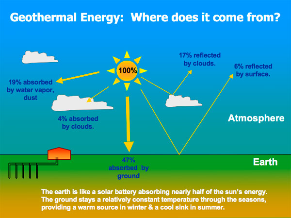 Where does geothermal energy come from diagram
